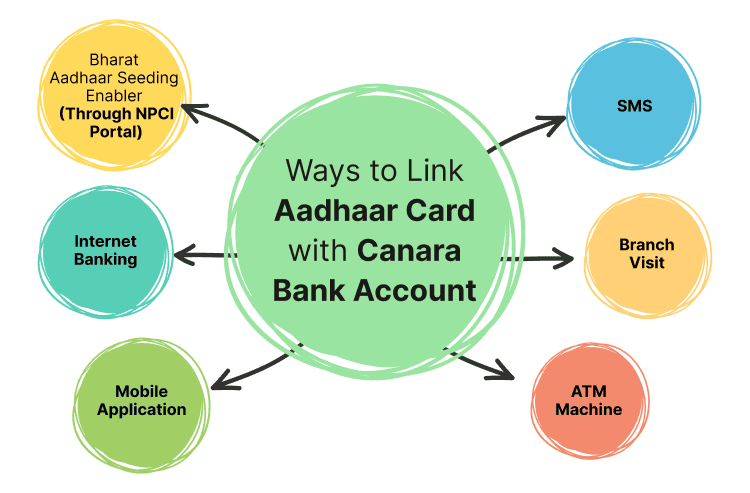 Ways to Link Aadhaar Card with Canara Bank